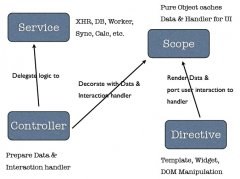 开源技术架构 – Web App架构