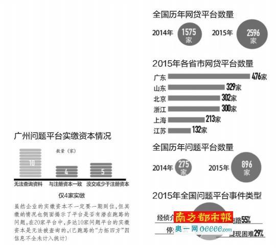 广州P2P网贷平台发展5年存活58家 去年8家跑路